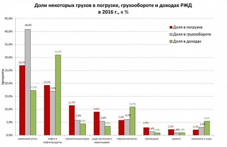 Фарид Хусаинов: Почему бывает так, что погрузка растет, а доходность падает? "Транспорт Российской Федерации".