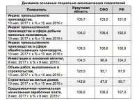 Рост промпроизводства в Иркутской области достиг почти 6%.