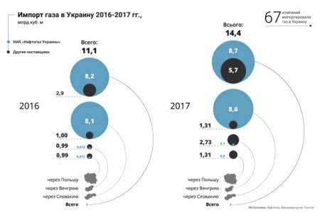 В 2017 году Украина закупила 14,1 млрд куб. м газа с европейского направления.