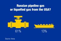 Опрос: рынок газа растет, но немцы не доверяют США как поставщику.
