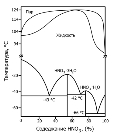 Азотная кислота для чего применяется. 1545345635 phase diagram hno3. Азотная кислота для чего применяется фото. Азотная кислота для чего применяется-1545345635 phase diagram hno3. картинка Азотная кислота для чего применяется. картинка 1545345635 phase diagram hno3