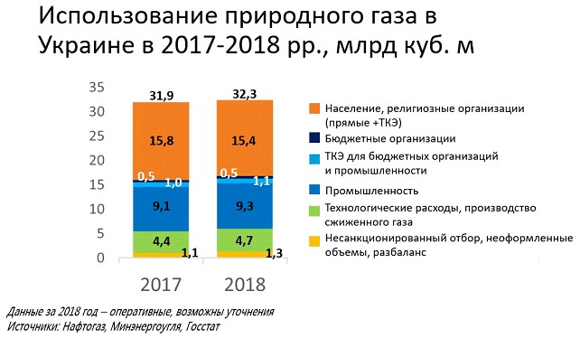 Сколько газа в украине. Рынок природного газа. Структура потребления газа на Украине 2021 год промышленность. Потребление газа в Украине 2023. Споживання газу в Украине 2021.