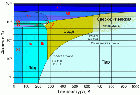 Чему равна степень сухости в точке b на данной диаграмме воды и водяного пара