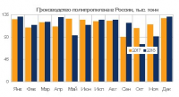 Выпуск полипропилена в России сократился на 2,2% в 2018 году.