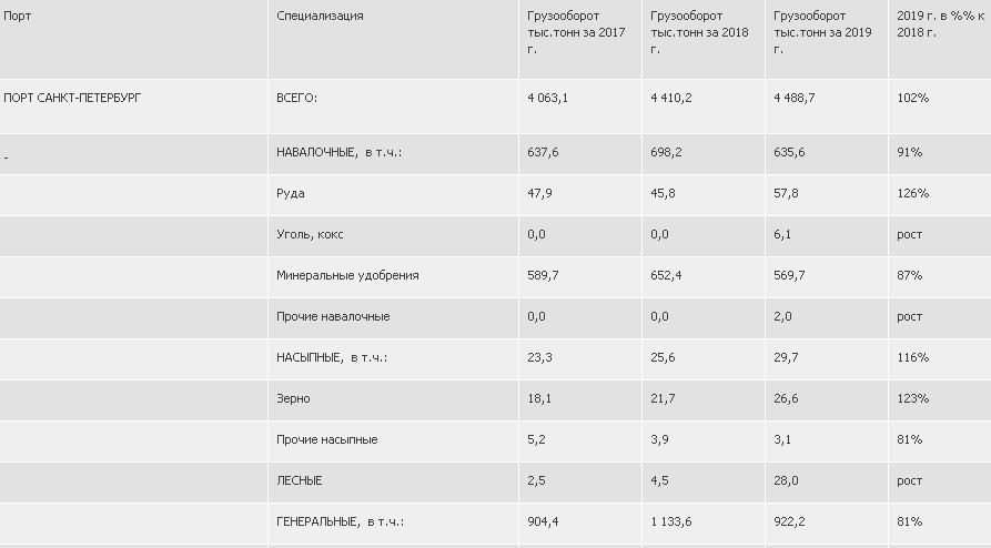 Порт 2019 год. Грузооборот порта Санкт-Петербург.