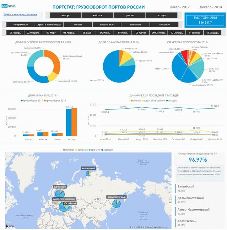 Грузооборот портов Азово-Черноморского бассейна.. Грузооборот портов России. Грузооборот морских портов России. Грузооборот российских портов 2020.