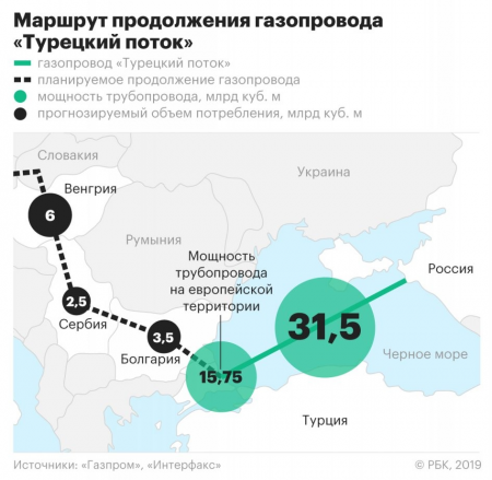 Подрядчик "Газпрома" самостоятельно достроит "Турецкий поток" в Сербии.