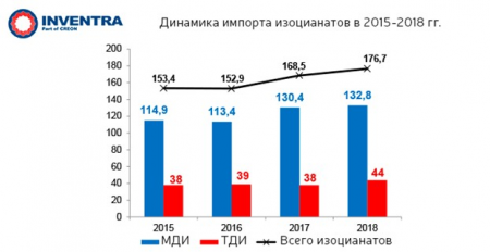 CREON: общий объем производства полиуретанов в России в 2018 г. превысил показатель 2017 г. на 3.3%.