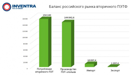 В Москве обсудили тенденции рынка ПЭТФ и вторичной переработки полимеров.