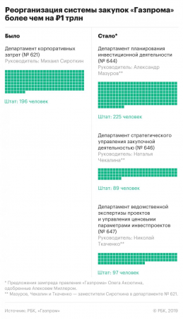 "Газпром" разменял один департамент на три.