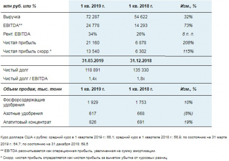 EBITDA "ФосАгро" в 1 квартале 2019 г. выросла на 73% - до 24,8 млрд рублей.