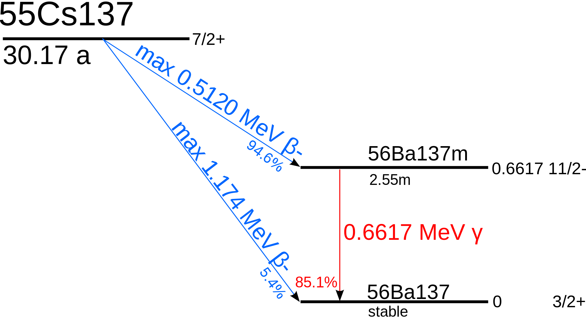 Схема распада цезия 137. CS-137 схема распада. Гамма спектр цезия 137. Схема распада кобальта 60.