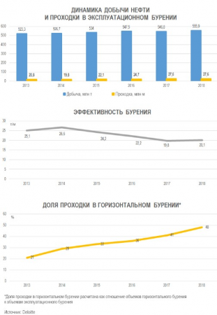 Сланцевые долги тянут за собой нефтесервис.