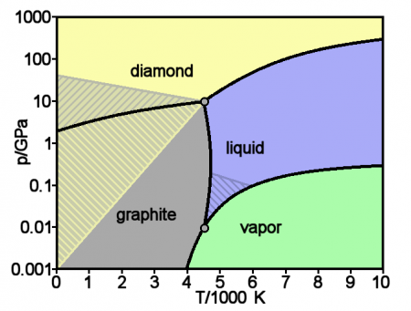 1577259499 carbon basic phase diagram