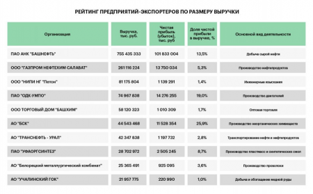 Рейтинг компаний-экспортеров РБК Уфа: от добычи к производству.