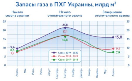 Украина завершила отопительный сезон с самыми высокими запасами газа за последние 30 лет.