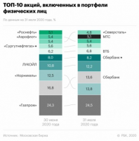 Акции МТС вошли в топ-10 самых популярных бумаг на Мосбирже.