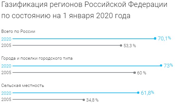 Программа газификации пермский край. Программа газификации регионов России 2021 2025. Газификация Ростовской области на 2021. Программы развития газоснабжения и газификации Ростовской области. Программа газификации Пермского края 2021-2025.