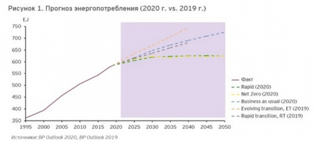 Долгосрочный прогноз мировой энергетики от компании BP: оценки потребления снижены.