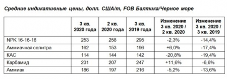 Группа Акрон увеличила выпуск аммиака на 1%, сократила - карбамида на 6% (Смоленская область).