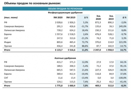 ФосАгро нарастила продажи фосфорсодержащих удобрений на 11% за 3 квартала 2020 года.
