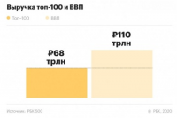 Рейтинг крупнейших компаний России РБК 500. Основные факты.