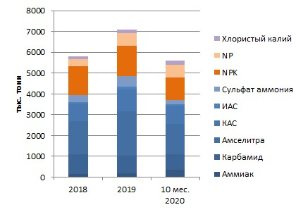 Рынок со 2. Рынок удобрений. Динамика рынка удобрений. Рынок удобрений в России 2021. Рынок удобрений в Европе.