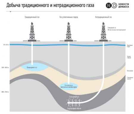 Сланцевый газ: на Донбассе его добывать не будут.
