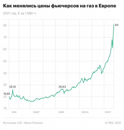 Цены на газ уже выше $1000. Как "Газпром" заработает на холодной зиме.