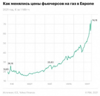 Reuters назвал страну помимо России, которой выгоден рост цен на газ в ЕС.