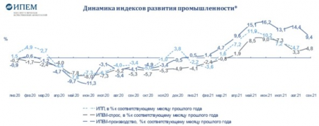 Промышленность России: итоги сентября 2021 года (ИПЕМ).