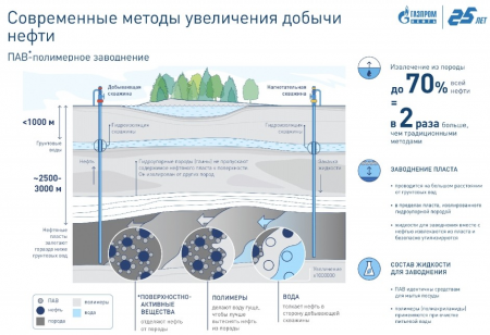 "Лукойл" и "Газпром нефть" будут развивать производство реагентов и ПАВ для интенсификации добычи.