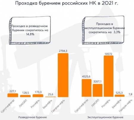 В 2021 г. российские компании снизили проходку в бурении.