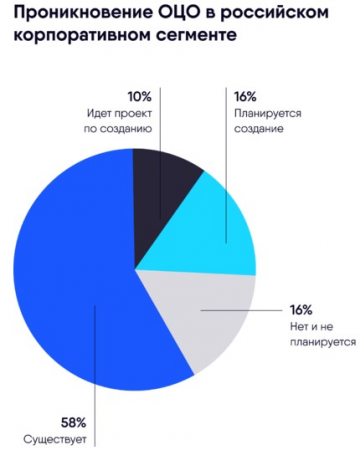 Лучшие практики цифровой трансформации сервисных процессов в российских корпорациях. Результаты исследования.